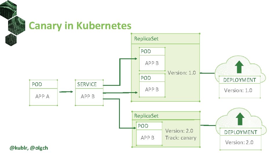 Canary in Kubernetes Replica. Set POD APP B POD APP A SERVICE APP B