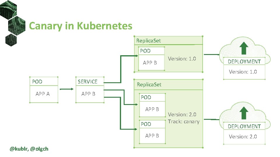 Canary in Kubernetes Replica. Set POD APP B Version: 1. 0 DEPLOYMENT Version: 1.