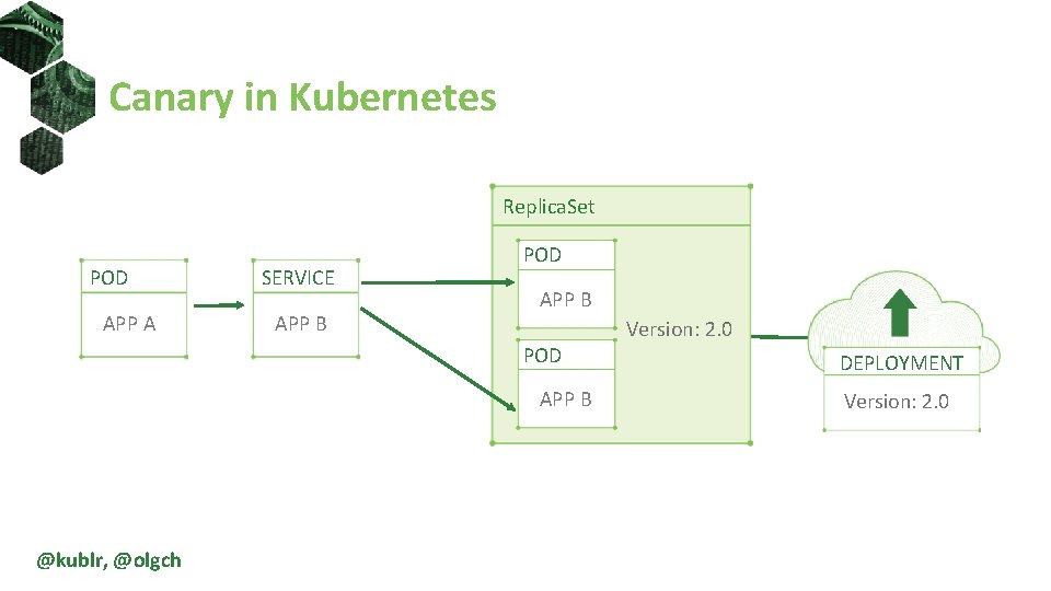 Canary in Kubernetes Replica. Set POD APP A SERVICE APP B POD APP B