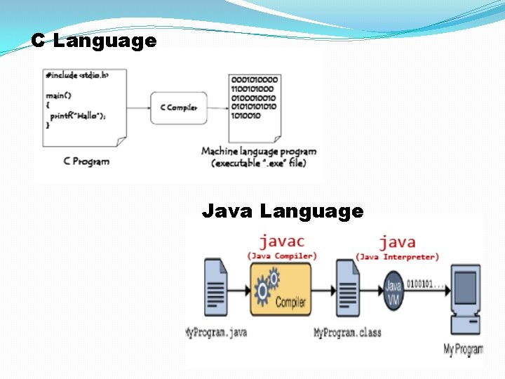 C Language Java Language 