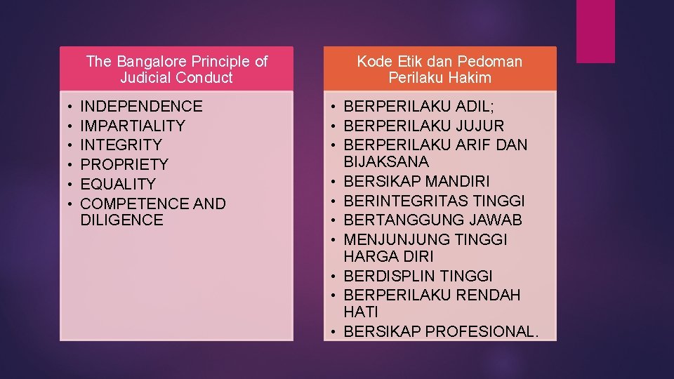 The Bangalore Principle of Judicial Conduct • • • INDEPENDENCE IMPARTIALITY INTEGRITY PROPRIETY EQUALITY