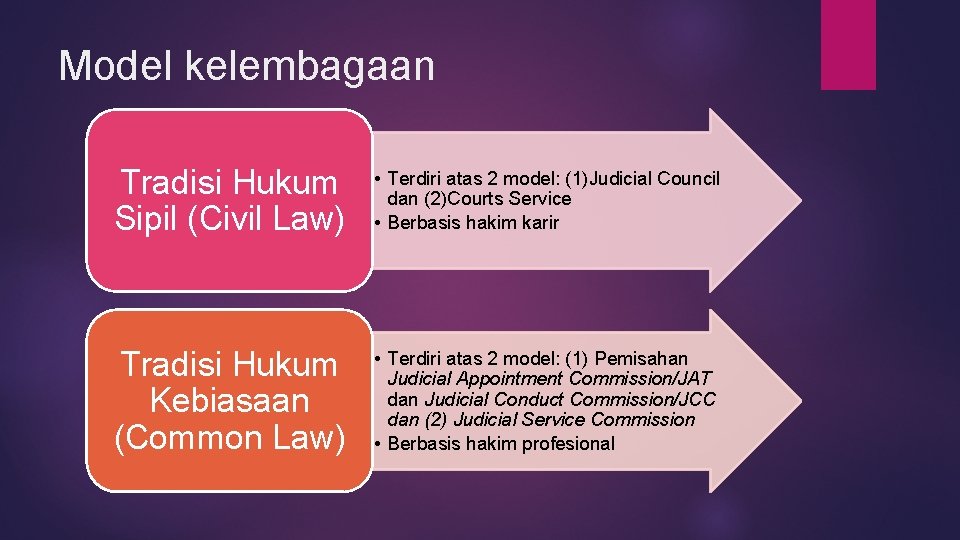 Model kelembagaan Tradisi Hukum Sipil (Civil Law) • Terdiri atas 2 model: (1)Judicial Council