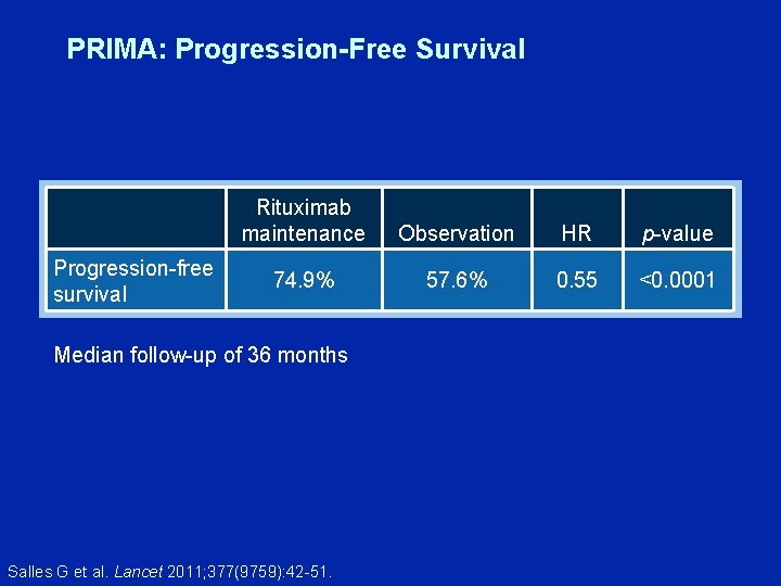 PRIMA: Progression-Free Survival Progression-free survival Rituximab maintenance Observation HR p-value 74. 9% 57. 6%