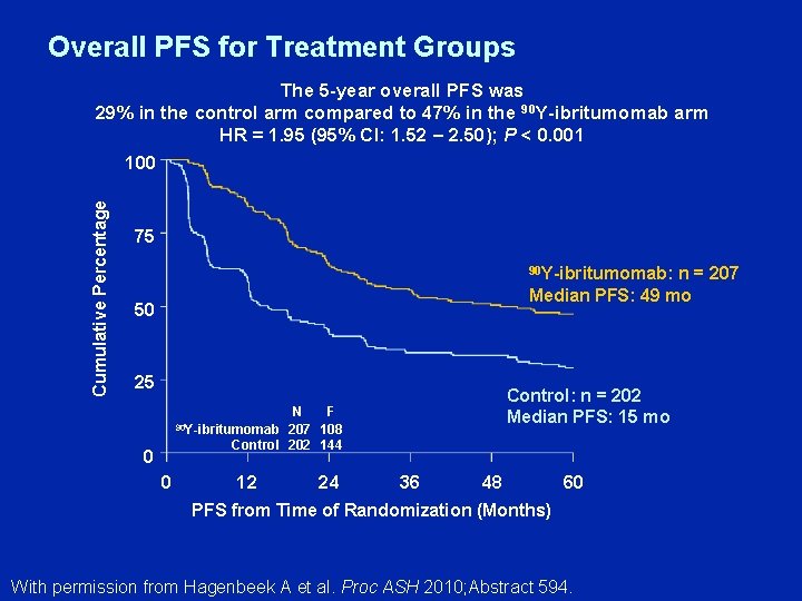 Overall PFS for Treatment Groups Cumulative Percentage The 5 -year overall PFS was 29%