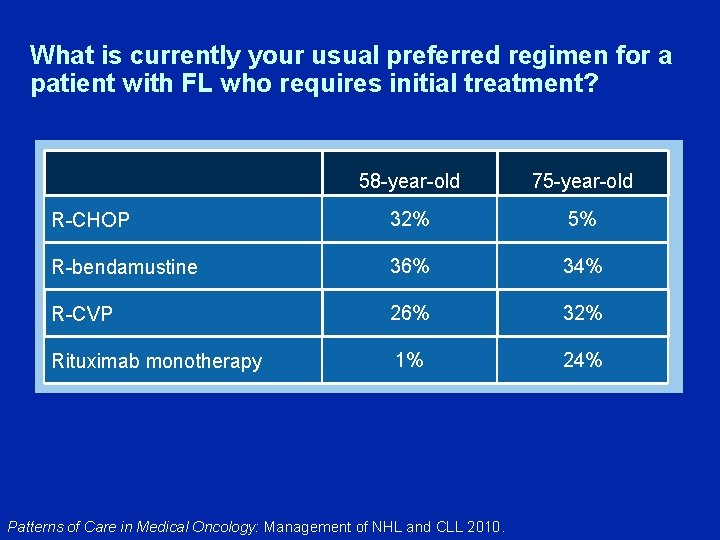 What is currently your usual preferred regimen for a patient with FL who requires