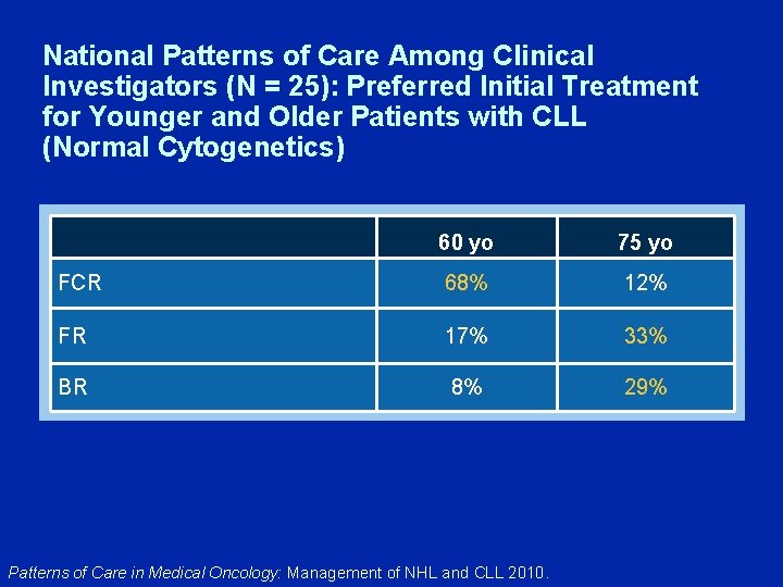 National Patterns of Care Among Clinical Investigators (N = 25): Preferred Initial Treatment for