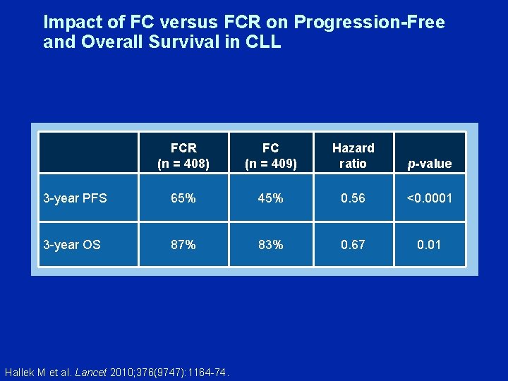 Impact of FC versus FCR on Progression-Free and Overall Survival in CLL FCR (n