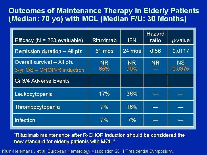 Outcomes of Maintenance Therapy in Elderly Patients (Median: 70 yo) with MCL (Median F/U: