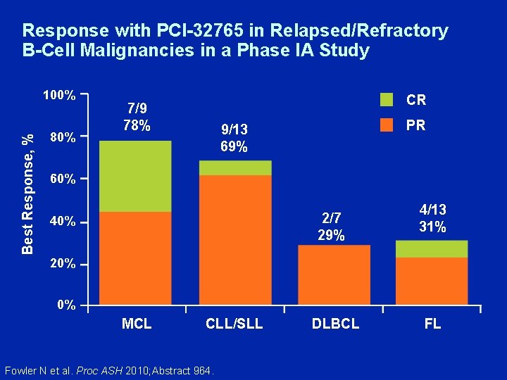 Response with PCI-32765 in Relapsed/Refractory B-Cell Malignancies in a Phase IA Study Best Response,
