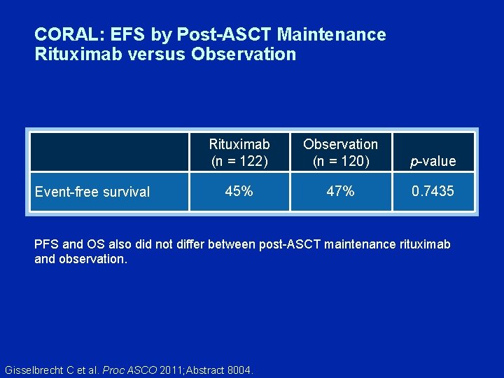 CORAL: EFS by Post-ASCT Maintenance Rituximab versus Observation Event-free survival Rituximab (n = 122)