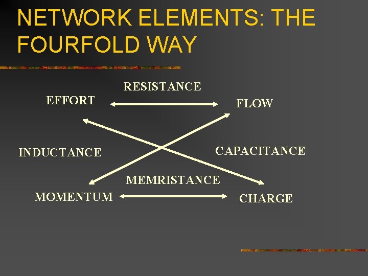 NETWORK ELEMENTS: THE FOURFOLD WAY RESISTANCE EFFORT INDUCTANCE FLOW CAPACITANCE MEMRISTANCE MOMENTUM CHARGE 