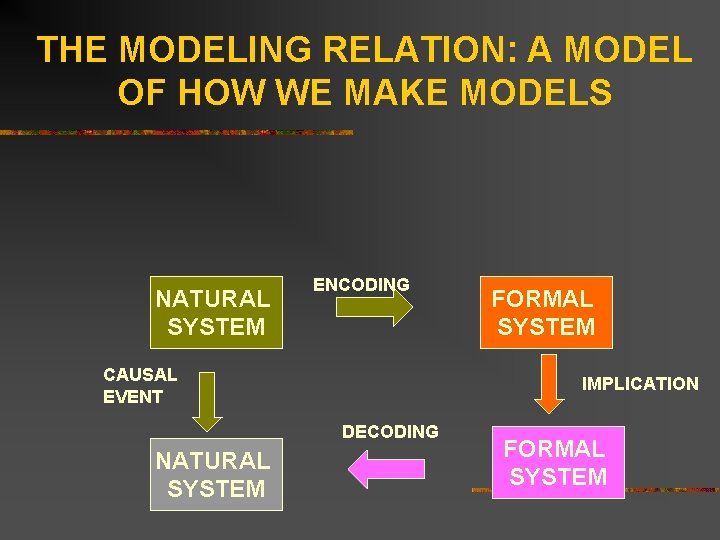 THE MODELING RELATION: A MODEL OF HOW WE MAKE MODELS NATURAL SYSTEM ENCODING CAUSAL