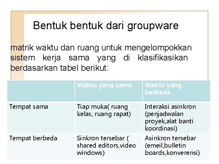 Bentuk bentuk dari groupware matrik waktu dan ruang untuk mengelompokkan sistem kerja sama yang