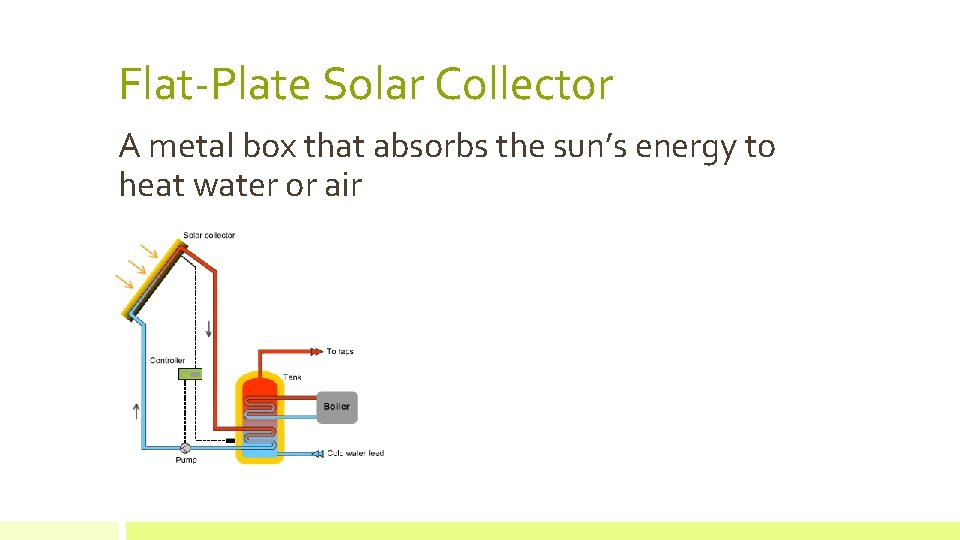 Flat-Plate Solar Collector A metal box that absorbs the sun’s energy to heat water