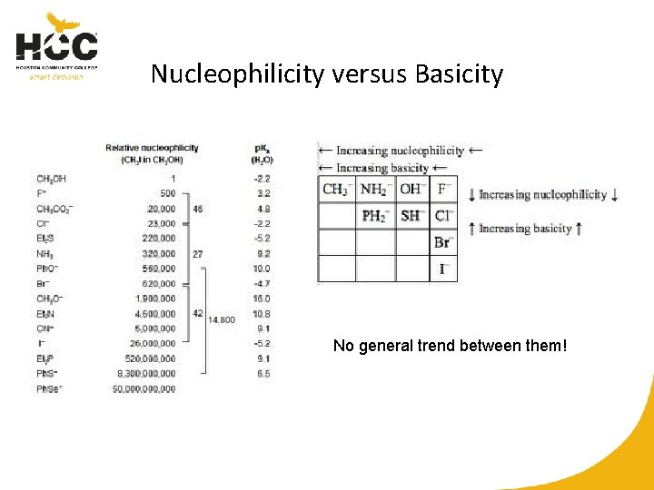 Nucleophilicity versus Basicity No general trend between them! 