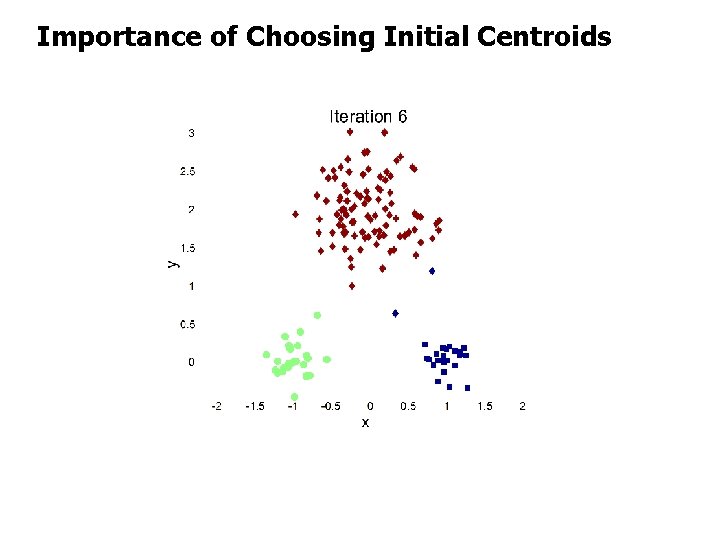 Importance of Choosing Initial Centroids 