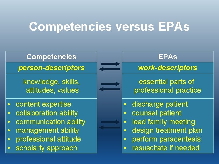 Competencies versus EPAs • • • Competencies person-descriptors EPAs work-descriptors knowledge, skills, attitudes, values
