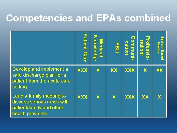 Competencies and EPAs combined xx x xx Lead a family meeting to discuss serious