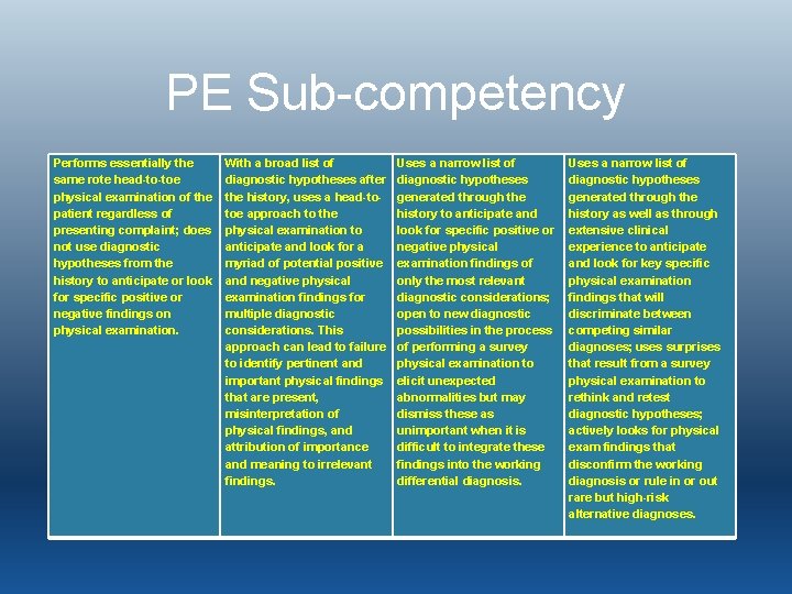 PE Sub-competency Performs essentially the same rote head-to-toe physical examination of the patient regardless