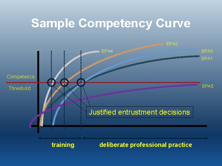 Sample Competency Curve EPA 2 EPA 4 EPA 3 EPA 1 Competence EPA 5