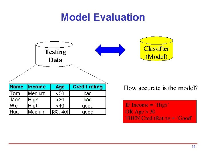 Model Evaluation 10 