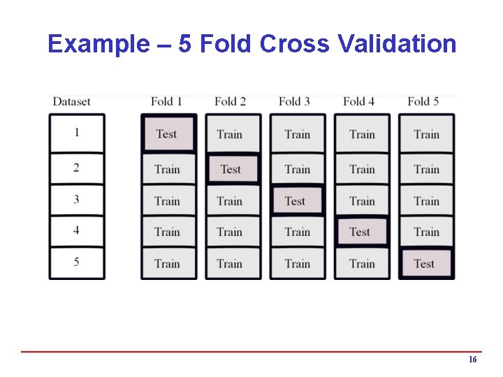 Example – 5 Fold Cross Validation 16 