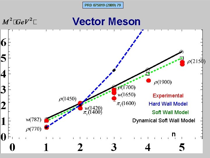 PRD 075019 (2009) 79 Vector Meson Experimental Hard Wall Model Soft Wall Model Dynamical