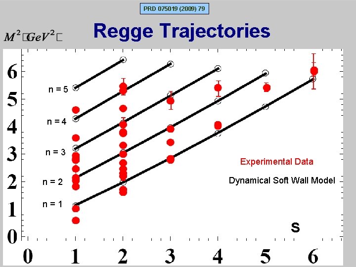 PRD 075019 (2009) 79 Regge Trajectories n=5 n=4 n=3 n=2 Experimental Data Dynamical Soft