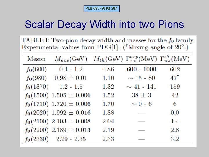 PLB 693 (2010) 287 Scalar Decay Width into two Pions 