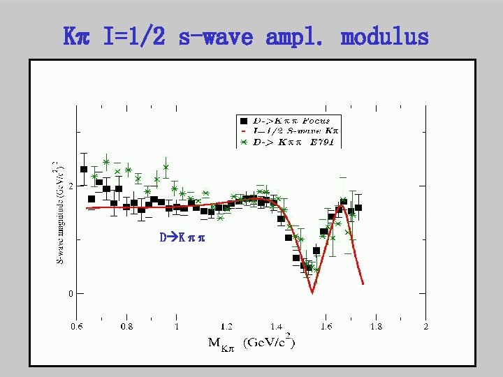 K I=1/2 s-wave ampl. modulus D K 