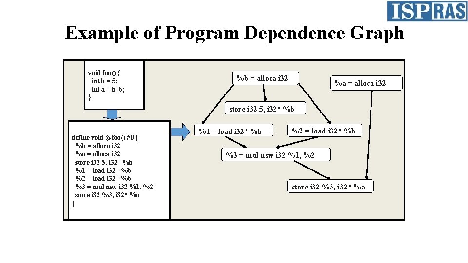 Example of Program Dependence Graph void foo() { int b = 5; int a