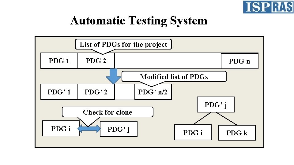 Automatic Testing System List of PDGs for the project PDG 1 PDG 2 PDG