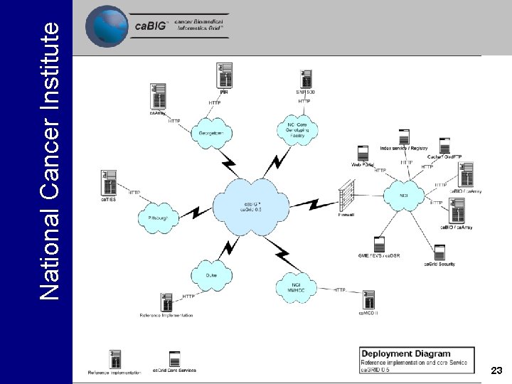 National Cancer Institute Test bed Infrastructure ca. Grid 0. 5 Test Bed 23 