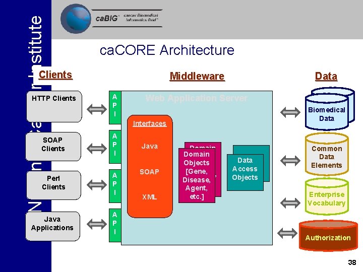 National Cancer Institute ca. CORE Architecture Clients HTTP Clients SOAP Clients Perl Clients Java