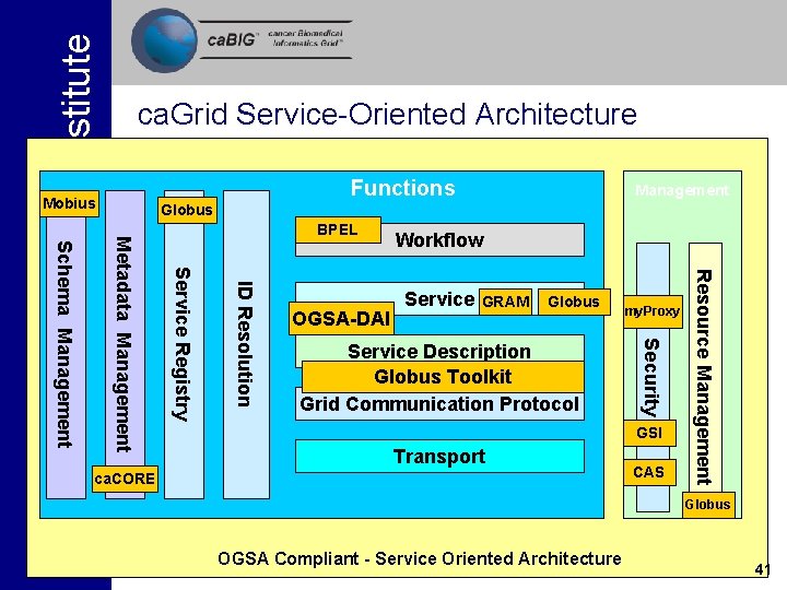 Functions Mobius Management Globus Service GRAM Globus Service Description Globus Toolkit Grid Communication Protocol Functions Mobius Management Globus Service GRAM Globus Service Description Globus Toolkit Grid Communication Protocol