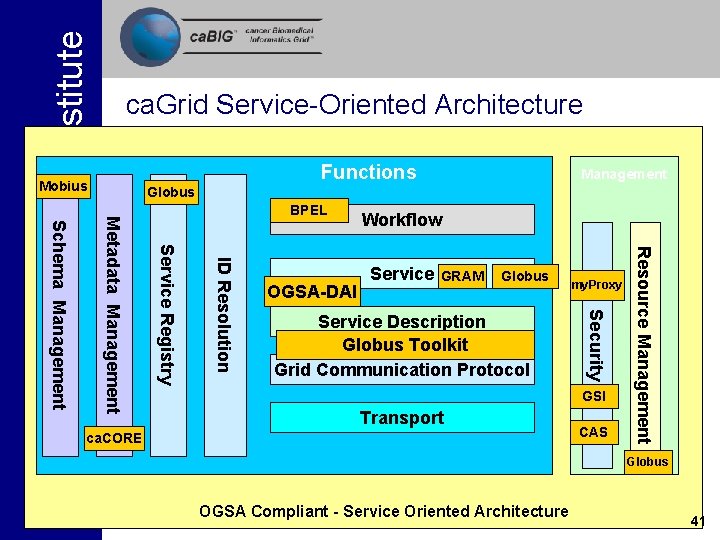 Functions Mobius Management Globus Service GRAM Globus Service Description Globus Toolkit Grid Communication Protocol