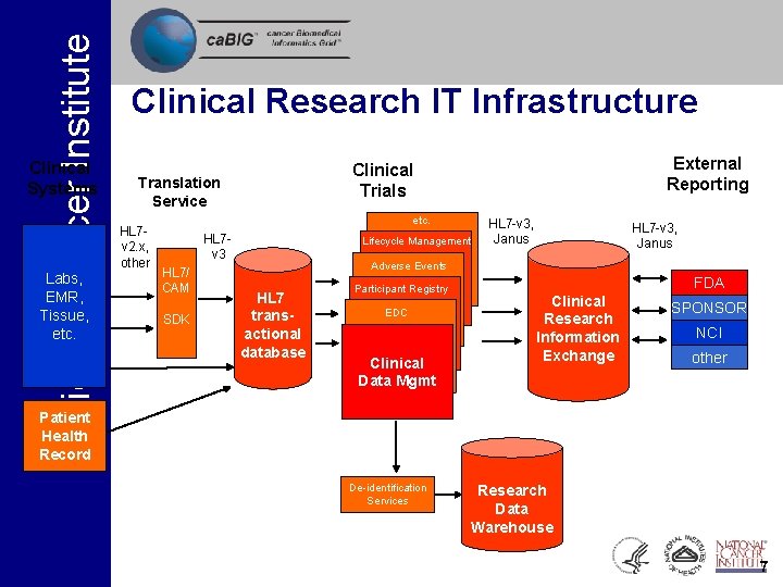National Cancer Institute Clinical Systems Labs, EMR, Tissue, etc. Clinical Research IT Infrastructure Translation