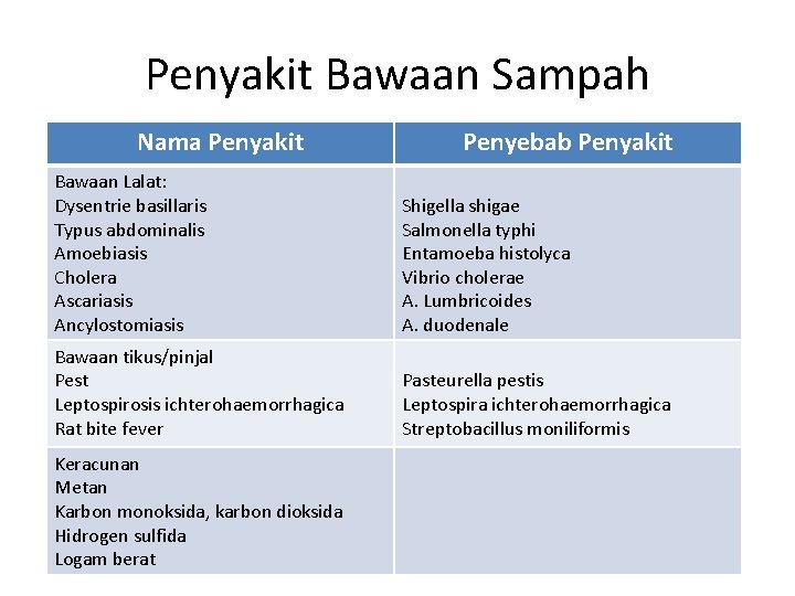 Penyakit Bawaan Sampah Nama Penyakit Penyebab Penyakit Bawaan Lalat: Dysentrie basillaris Typus abdominalis Amoebiasis