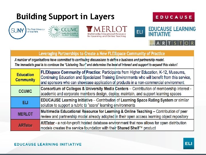 Building Support in Layers 