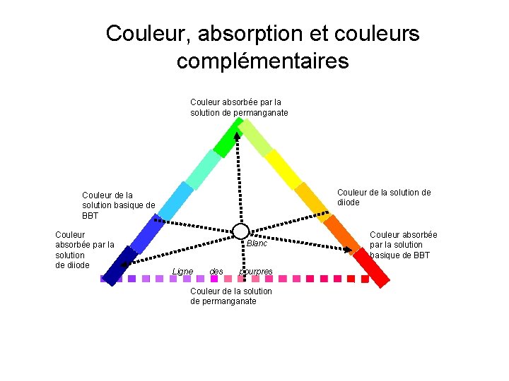 Couleur, absorption et couleurs complémentaires Couleur absorbée par la solution de permanganate Couleur de
