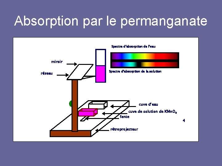Absorption par le permanganate Spectre d’absorption de l’eau miroir réseau Spectre d’absorption de la