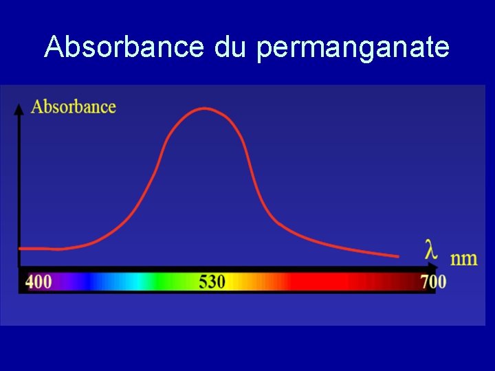 Absorbance du permanganate 