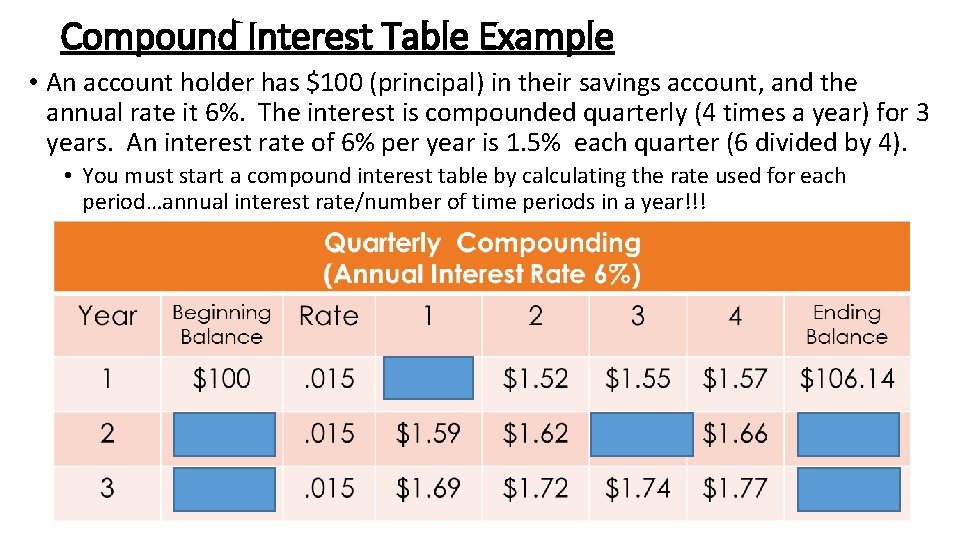 Compound Interest Table Example • An account holder has $100 (principal) in their savings