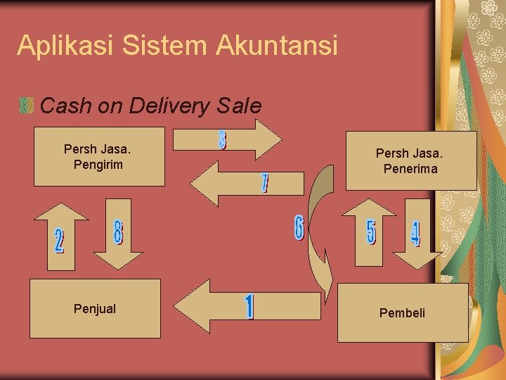 Aplikasi Sistem Akuntansi Cash on Delivery Sale Persh Jasa. Pengirim Penjual Persh Jasa. Penerima