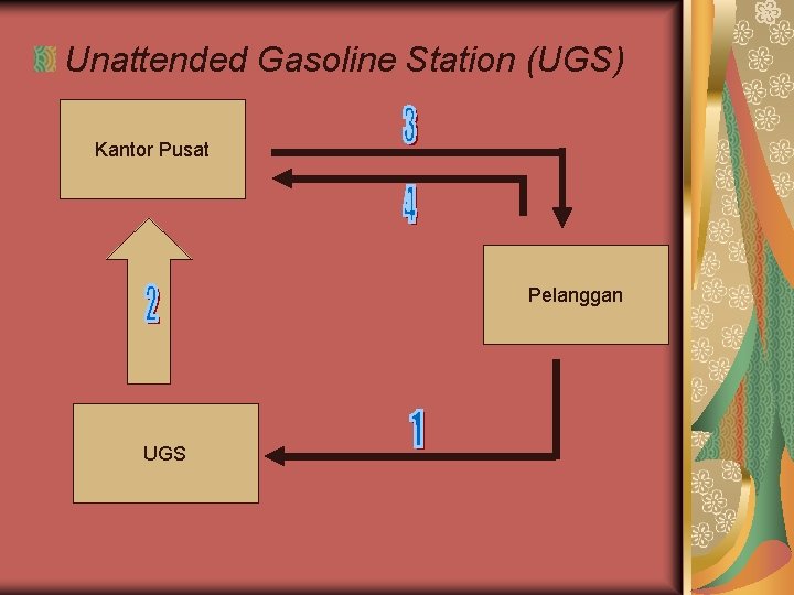 Unattended Gasoline Station (UGS) Kantor Pusat Pelanggan UGS 