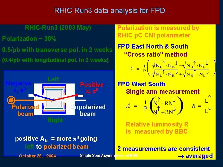 RHIC Run 3 data analysis for FPD RHIC-Run 3 (2003 May) Polarization ~ 30%