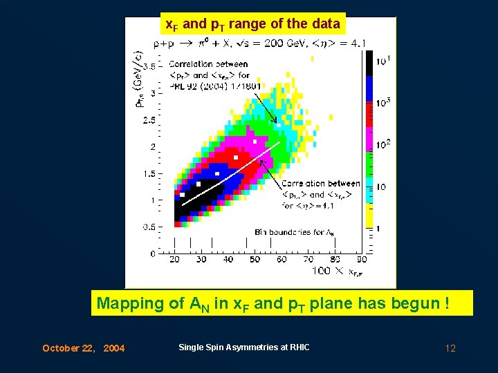 x. F and p. T range of the data Mapping of AN in x.