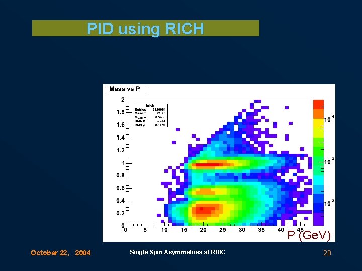 PID using RICH P (Ge. V) October 22, 2004 Single Spin Asymmetries at RHIC