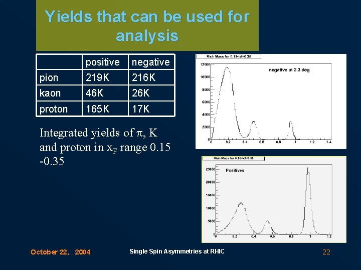Yields that can be used for analysis positive negative pion 219 K 216 K