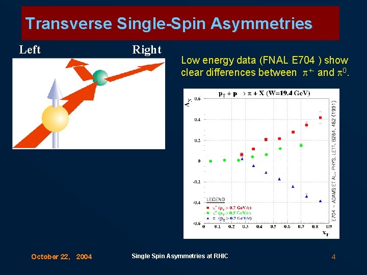 Transverse Single-Spin Asymmetries Left October 22, 2004 Right Low energy data (FNAL E 704